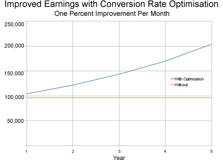 One Percent Improvement Per Month Over Five Years